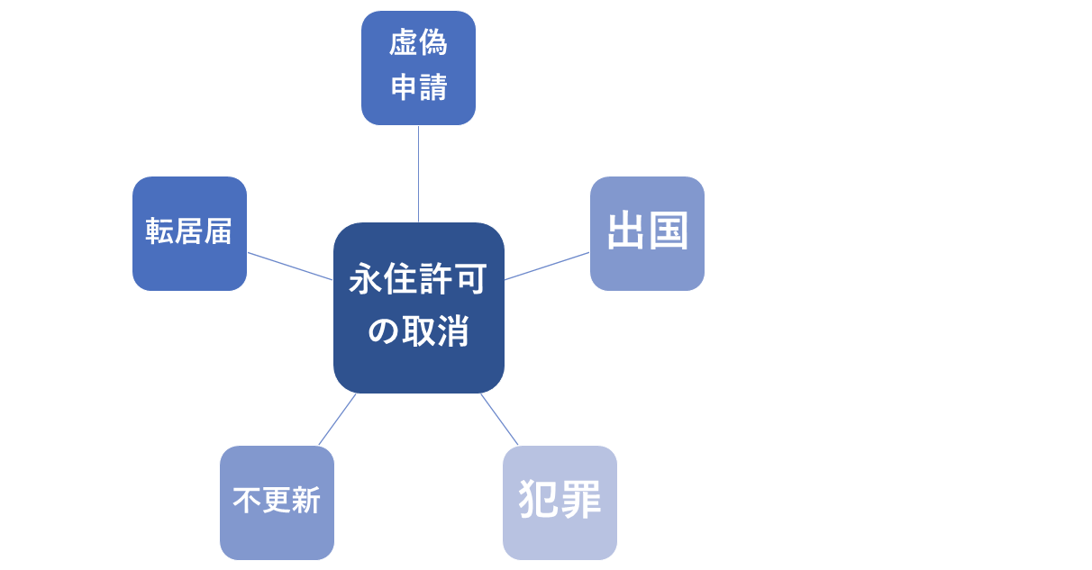 <strong>永住者必見！永住許可取り消し規定</strong>